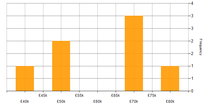 Salary histogram for Tomcat in the South East