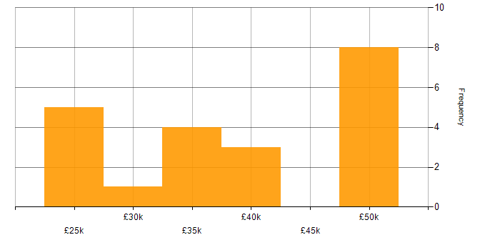 Salary histogram for Ubiquiti in the South East