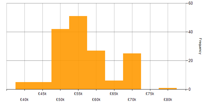 Salary histogram for Unit Testing in the South East