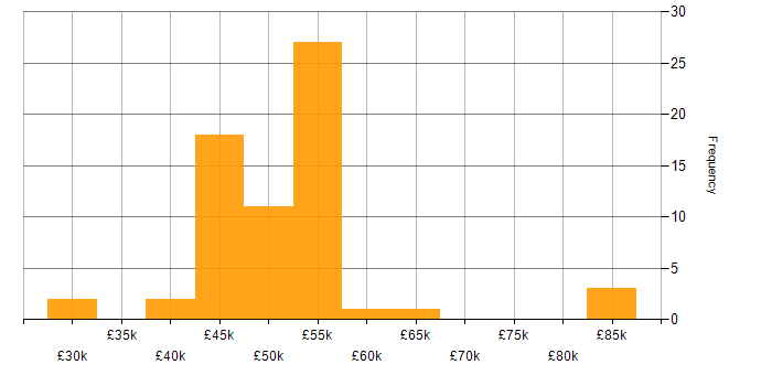 Salary histogram for VB in the South East