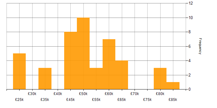 Salary histogram for VB.NET in the South East