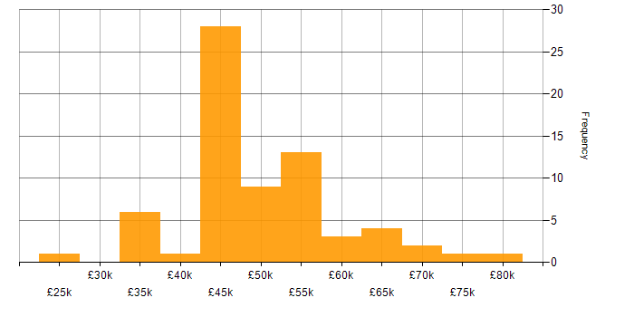 Salary histogram for vCenter Server in the South East
