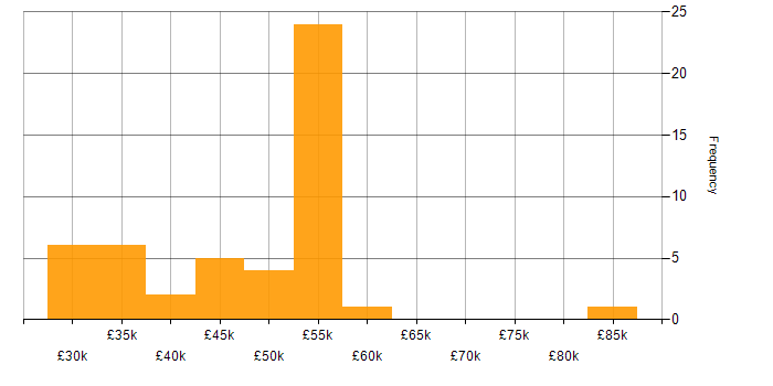 Salary histogram for Virtual Desktop in the South East