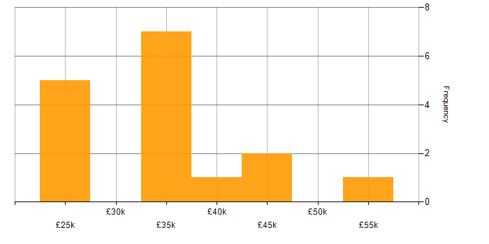 Salary histogram for Virtual Environments in the South East