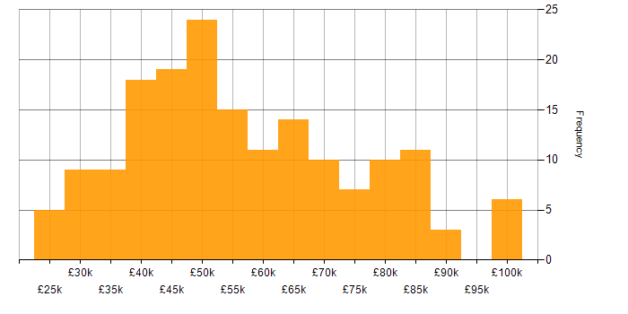 Salary histogram for Visualisation in the South East