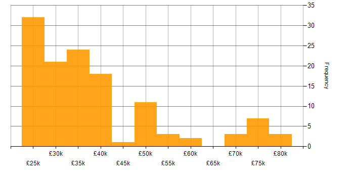Salary histogram for VLAN in the South East