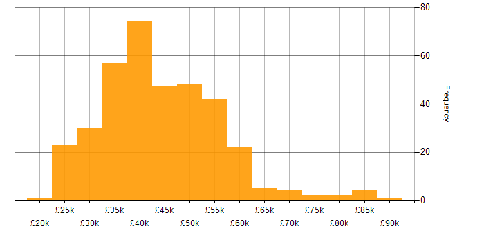 Salary histogram for VMware Infrastructure in the South East