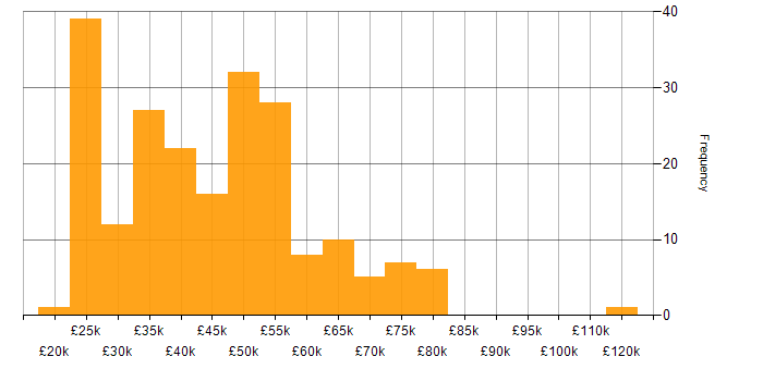 Salary histogram for VPN in the South East