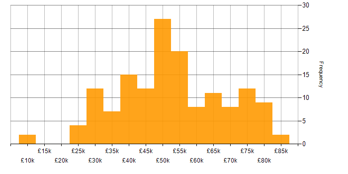 Salary histogram for Waterfall in the South East