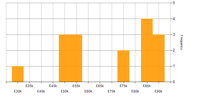 Salary histogram for Wearables in the South East