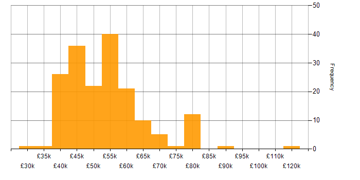 Salary histogram for Web Services in the South East