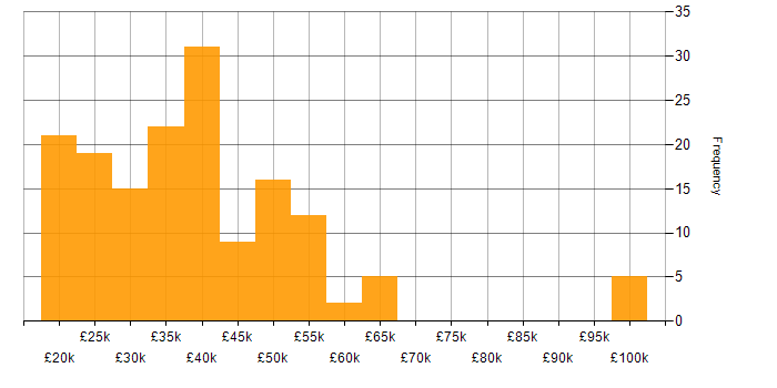 Salary histogram for Wi-Fi in the South East