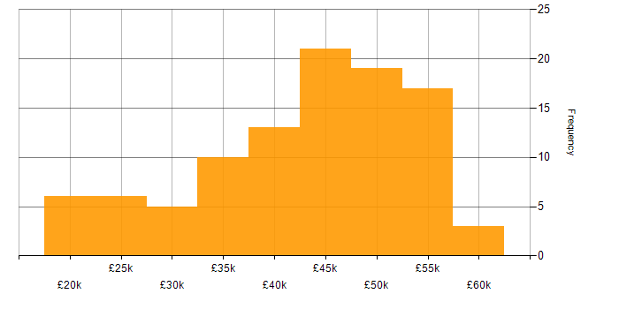Salary histogram for Windows Server 2012 in the South East