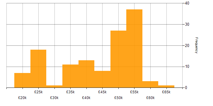 Salary histogram for Windows Server 2019 in the South East