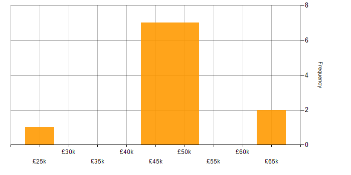 Salary histogram for WLAN in the South East