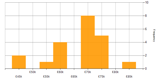 Salary histogram for YAML in the South East