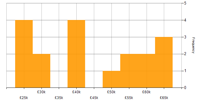 Salary histogram for Firewall in South London