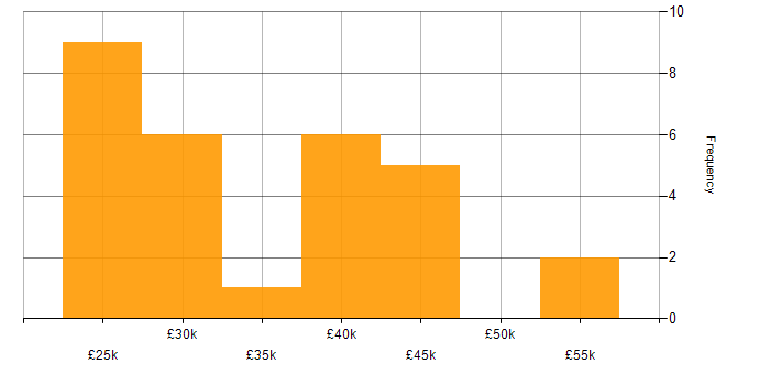 Salary histogram for IT Support in South London