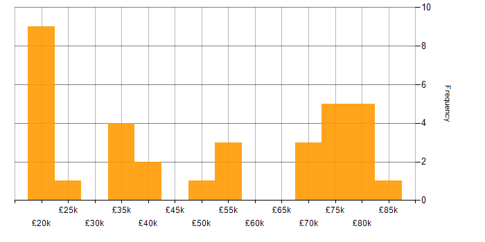 Salary histogram for Public Sector in South London
