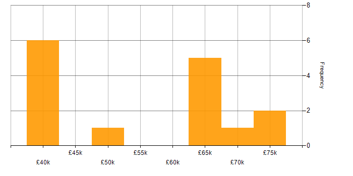 Salary histogram for Visualisation in South London