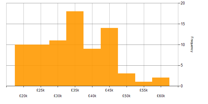 Salary histogram for Analyst in South Wales