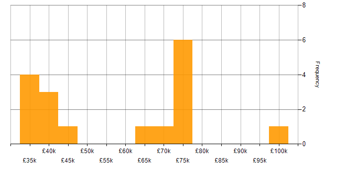 Salary histogram for Banking in South Wales