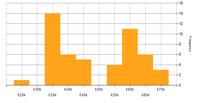 Salary histogram for Coaching in South Wales