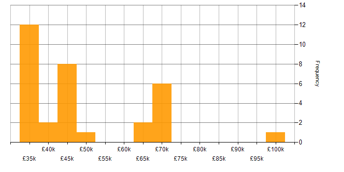 Salary histogram for Consultant in South Wales
