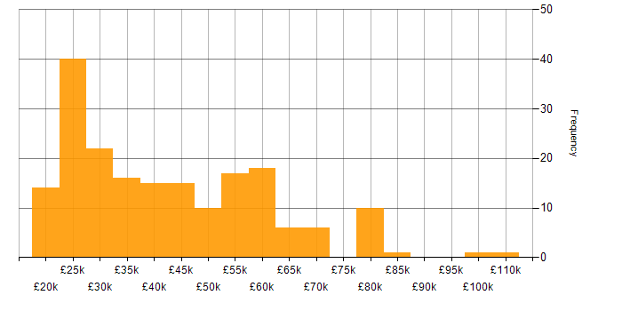 Salary histogram for Microsoft in South Wales