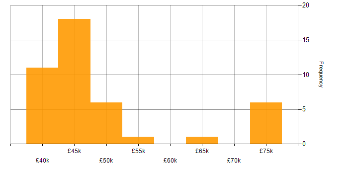 Salary histogram for Oracle in South Wales