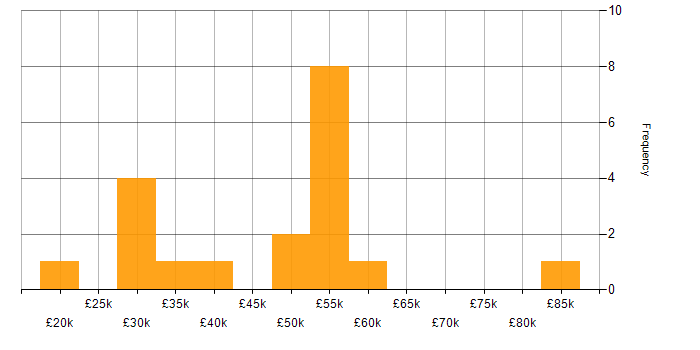Salary histogram for SharePoint in South Wales