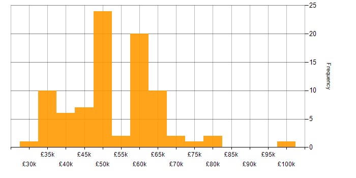 Salary histogram for Software Engineering in South Wales