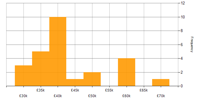 Salary histogram for VMware in South Wales