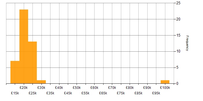 Salary histogram for 1st Line Support in the South West