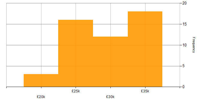 Salary histogram for 2nd Line Support Engineer in the South West