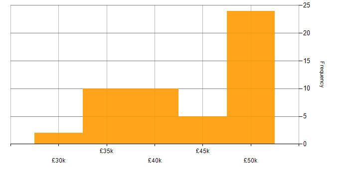 Salary histogram for 3rd Line Engineer in the South West