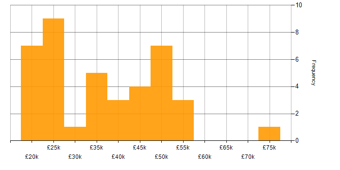 Salary histogram for Adobe in the South West