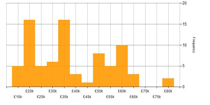 Salary histogram for Advertising in the South West