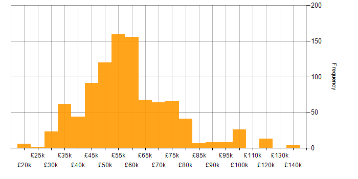 Salary histogram for Agile in the South West