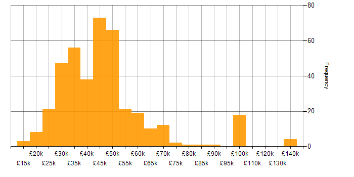 Salary histogram for Analytical Skills in the South West