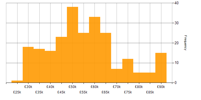 Salary histogram for Analytics in the South West
