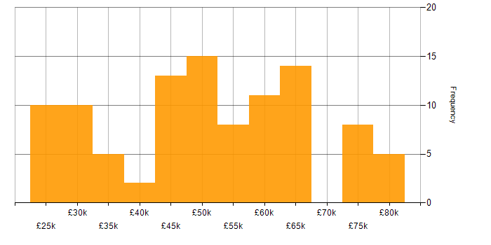 Salary histogram for Android in the South West