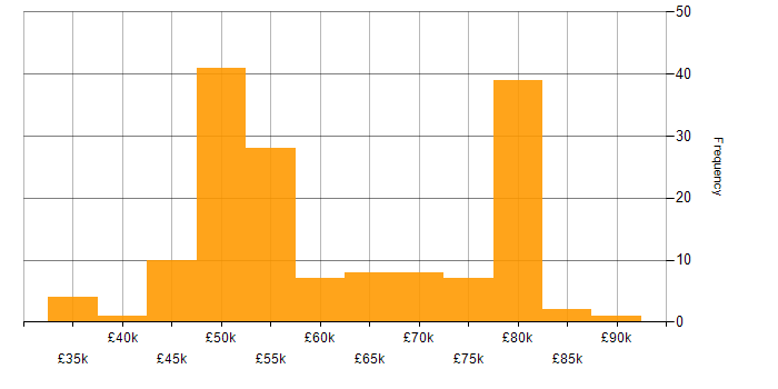Salary histogram for Ansible in the South West