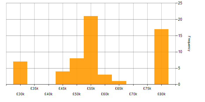 Salary histogram for Apache in the South West