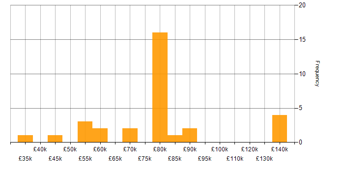 Salary histogram for Apache Spark in the South West