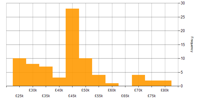 Salary histogram for Apple iOS in the South West