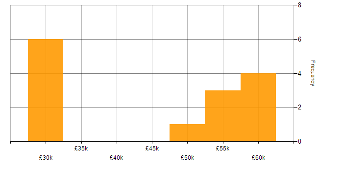 Salary histogram for ArcGIS in the South West