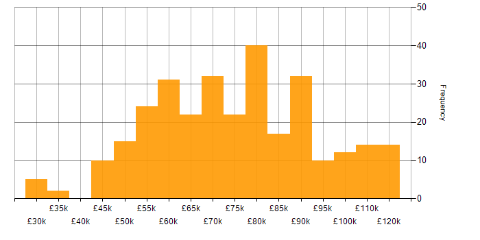 Salary histogram for Architect in the South West