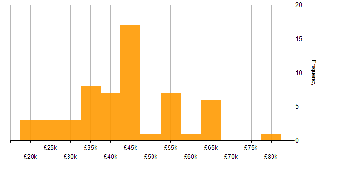 Salary histogram for Asset Management in the South West