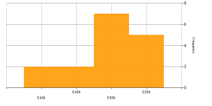 Salary histogram for Atlassian in the South West